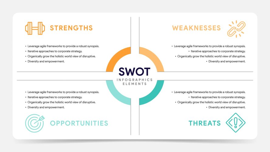  Infográfico de análise SWOT com quatro seções. Superior esquerdo: Forças com ícone de barra. Superior direito: Fraquezas com ícone de elo de corrente quebrado. Inferior esquerdo: Oportunidades com ícone de alvo. Inferior direito: Ameaças com símbolo de cautela. Cada seção contém marcadores.