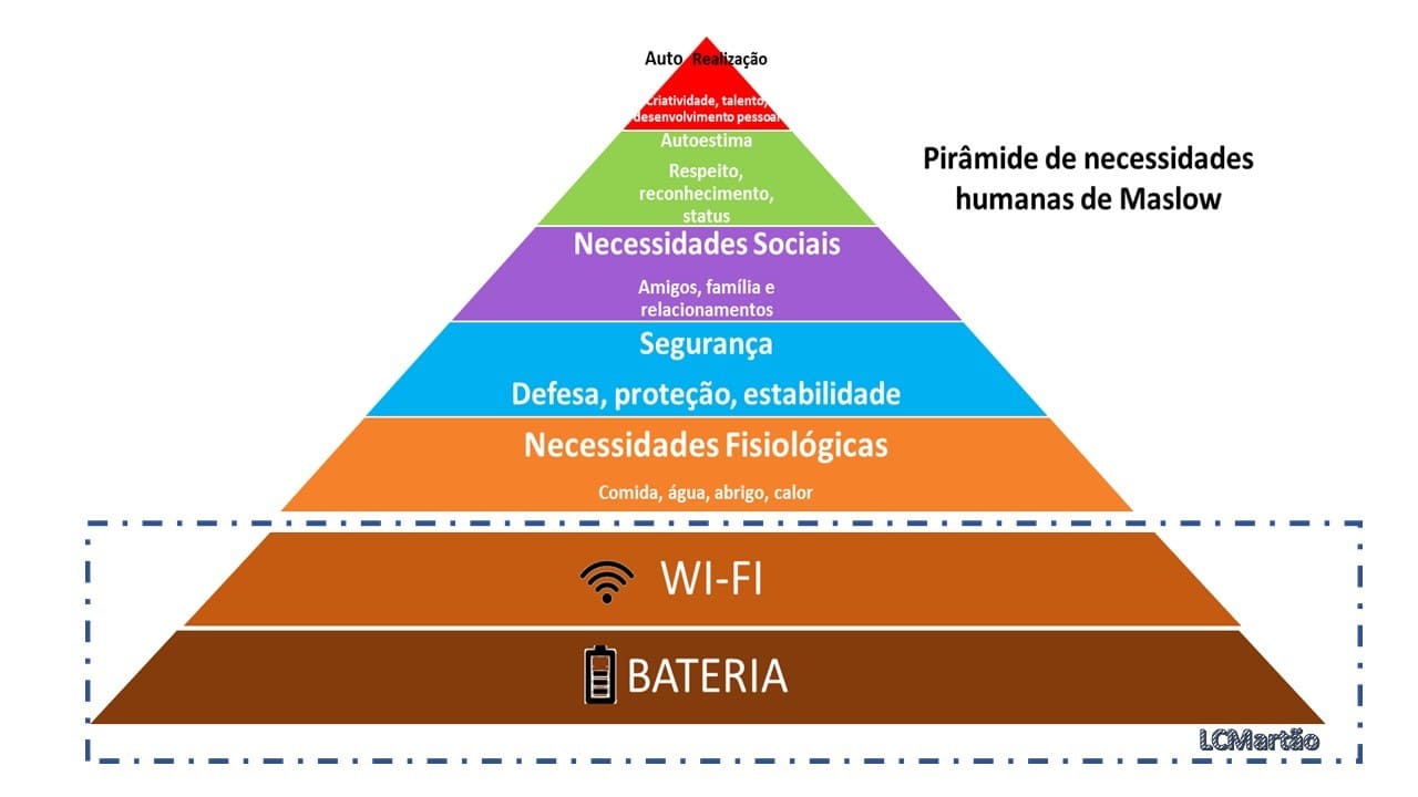  Pirâmide de Maslow com Wi-Fi e bateria adicionados como necessidades básicas modernas abaixo da base.
Legenda:Pirâmide de Maslow adaptada para o mundo moderno: porque sem Wi-Fi e bateria, nada funciona!