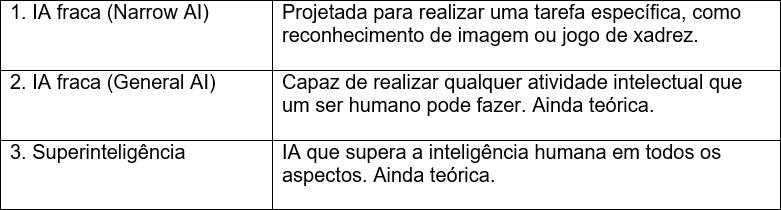 Tabela Capacidade/Descrição sobre os tipos de Inteligência Artificial.