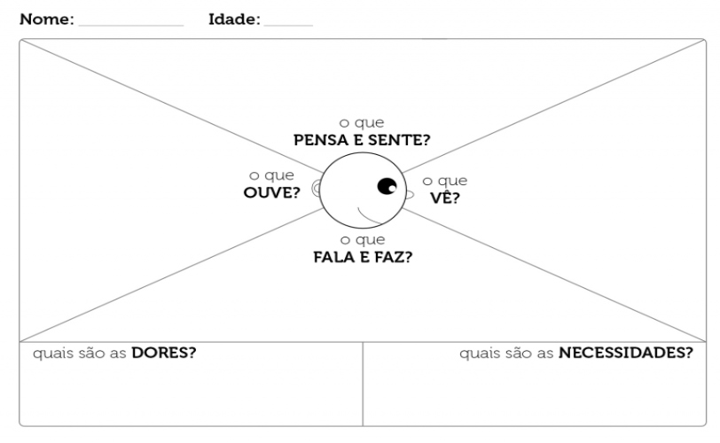 A imagem é um exemplo de mapa de empatia