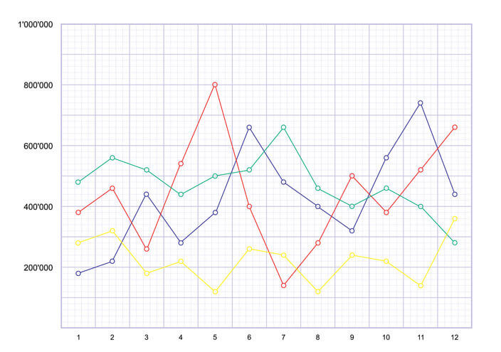 A imagem mostra um gráfico de linhas com várias linhas coloridas, cada uma representando diferentes conjuntos de dados, flutuando no eixo horizontal rotulado de 1 a 12 e no eixo vertical variando de 0 a 100.000. As linhas se cruzam e variam significativamente. 