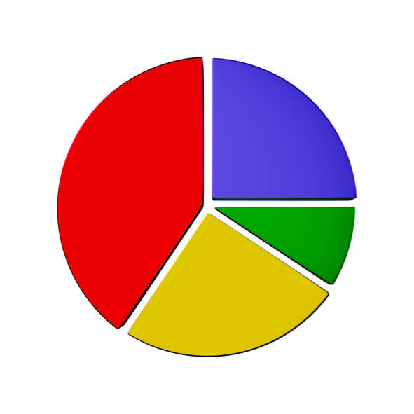 Gráfico de pizza com efeito 3D em fundo branco. Segmento vermelho cobre quase metade do gráfico à esquerda. Segmento azul ocupa cerca de um quarto no canto superior direito. Segmento amarelo está no canto inferior direito, menor que os segmentos vermelho e azul, mas maior que o verde. Segmento verde é o menor, localizado entre os segmentos azul e amarelo.
