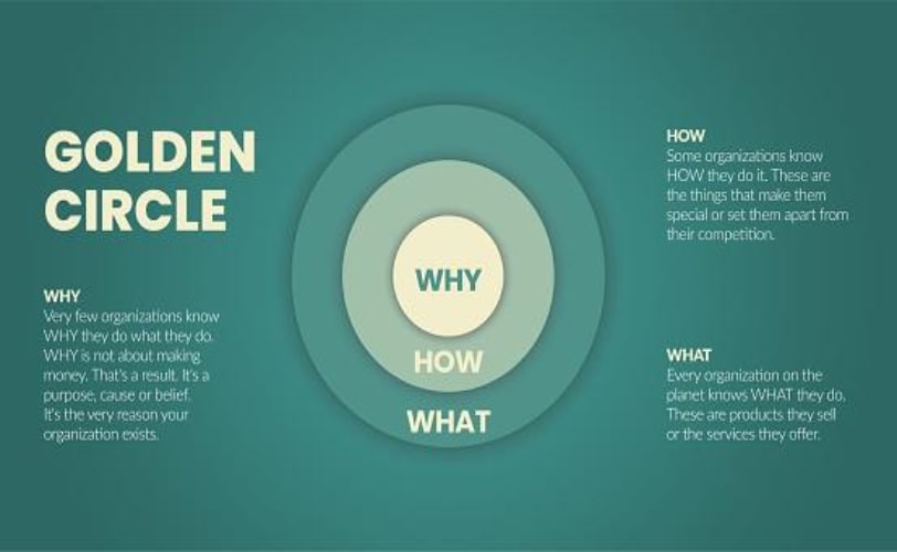 Golden circle: o que é e como aplicá-lo na sua empresa