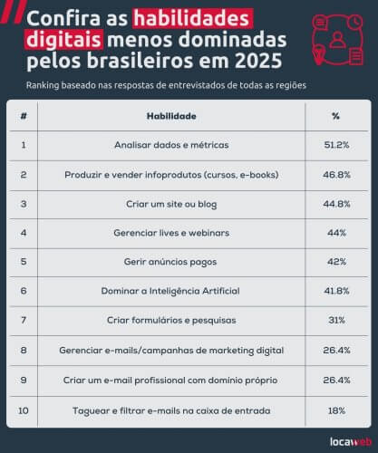 habilidades digitais brasileiros