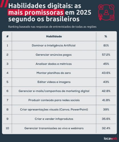 quais são as habilidades digitais dos brasileiros